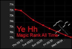 Total Graph of Ye Hh