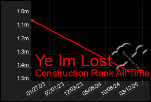 Total Graph of Ye Im Lost