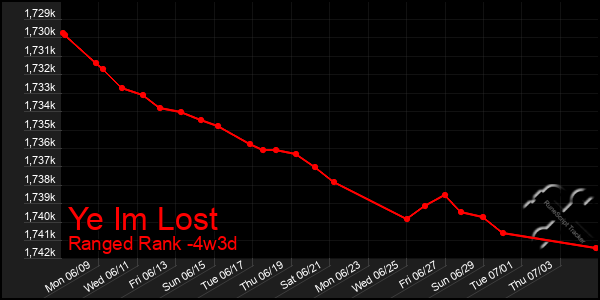Last 31 Days Graph of Ye Im Lost
