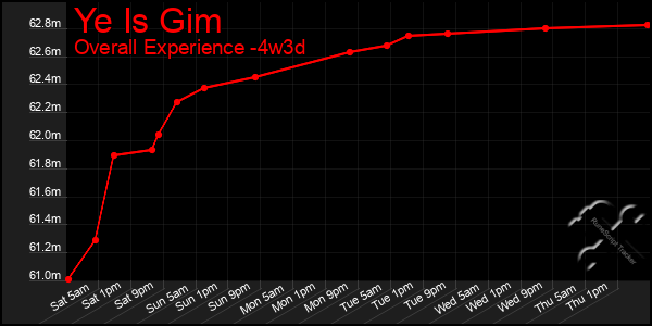 Last 31 Days Graph of Ye Is Gim