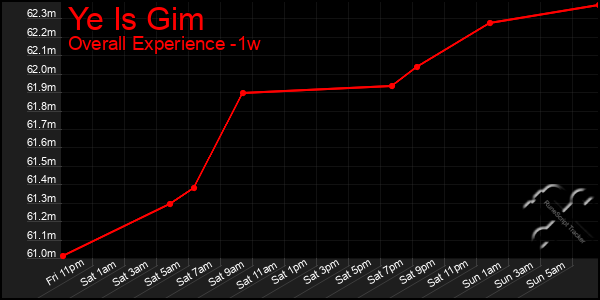 1 Week Graph of Ye Is Gim