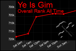 Total Graph of Ye Is Gim
