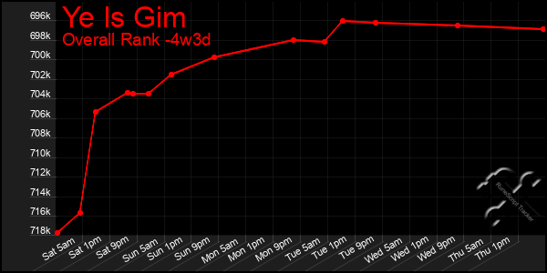 Last 31 Days Graph of Ye Is Gim