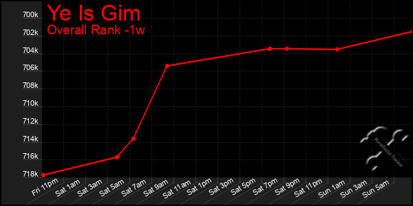 1 Week Graph of Ye Is Gim