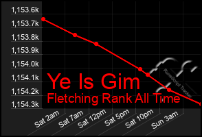 Total Graph of Ye Is Gim