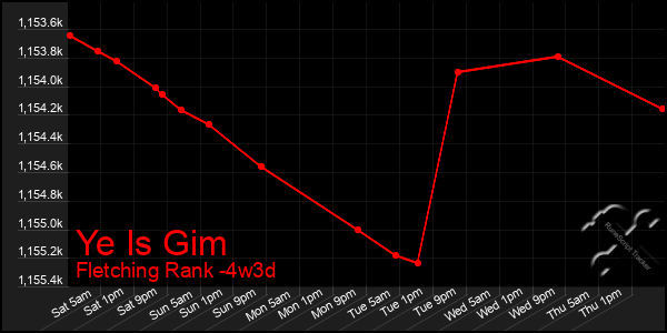 Last 31 Days Graph of Ye Is Gim