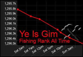 Total Graph of Ye Is Gim