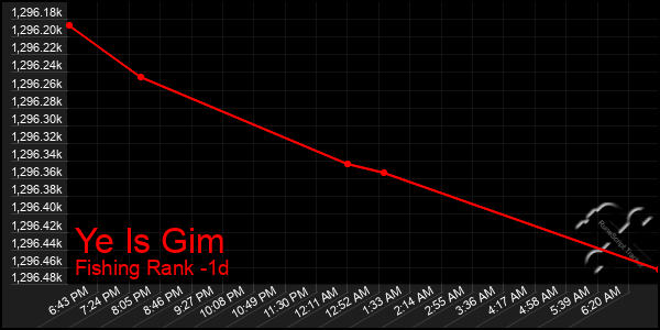 Last 24 Hours Graph of Ye Is Gim
