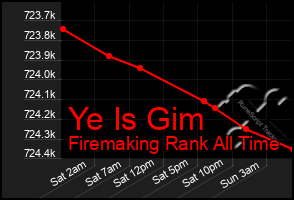 Total Graph of Ye Is Gim
