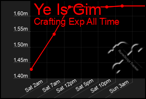 Total Graph of Ye Is Gim