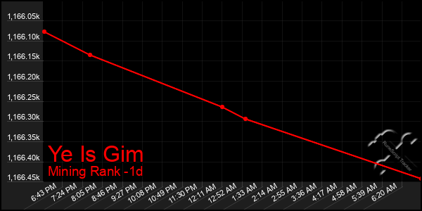 Last 24 Hours Graph of Ye Is Gim