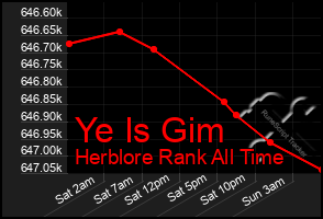 Total Graph of Ye Is Gim