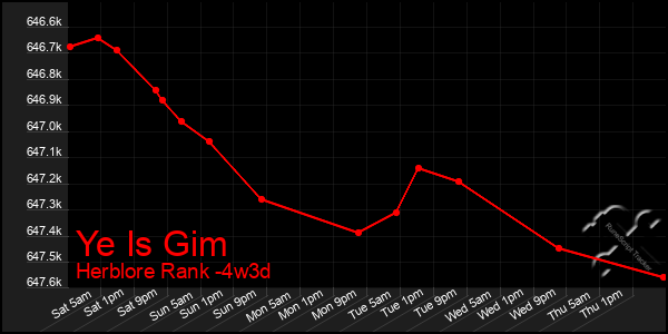 Last 31 Days Graph of Ye Is Gim