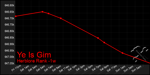 Last 7 Days Graph of Ye Is Gim