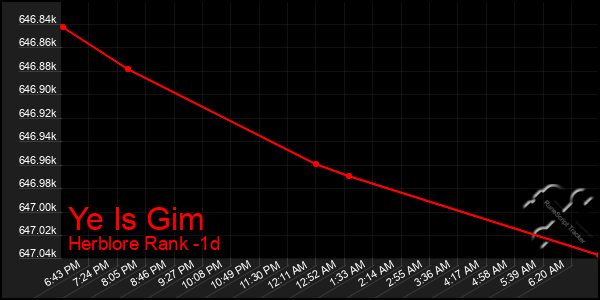 Last 24 Hours Graph of Ye Is Gim