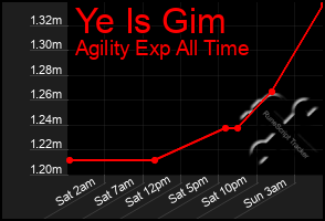Total Graph of Ye Is Gim