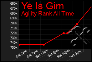 Total Graph of Ye Is Gim