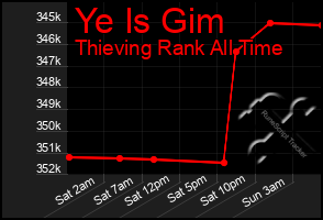 Total Graph of Ye Is Gim