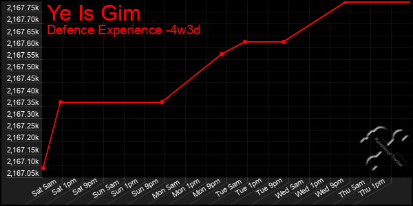 Last 31 Days Graph of Ye Is Gim