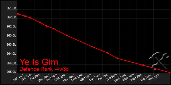Last 31 Days Graph of Ye Is Gim