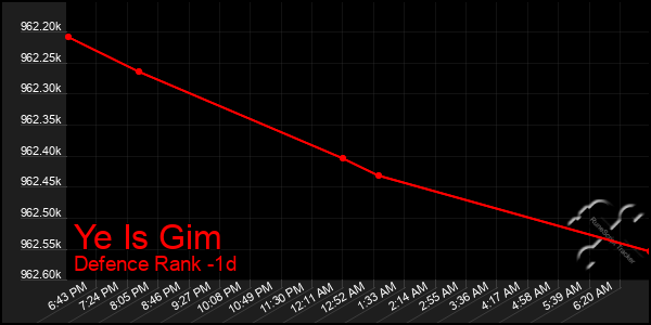 Last 24 Hours Graph of Ye Is Gim