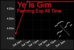 Total Graph of Ye Is Gim