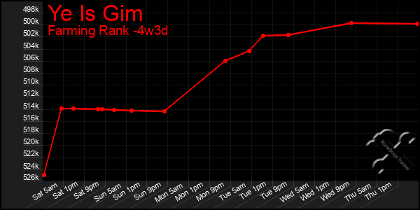 Last 31 Days Graph of Ye Is Gim