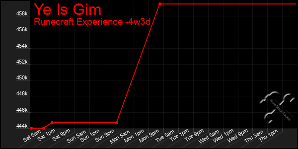 Last 31 Days Graph of Ye Is Gim