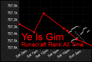 Total Graph of Ye Is Gim