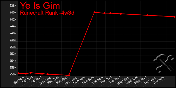 Last 31 Days Graph of Ye Is Gim