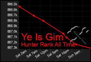 Total Graph of Ye Is Gim