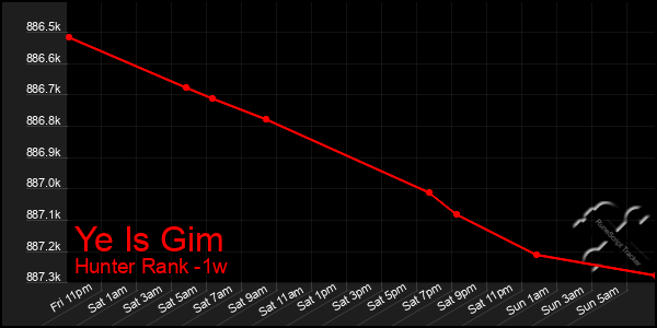 Last 7 Days Graph of Ye Is Gim