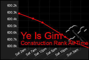 Total Graph of Ye Is Gim