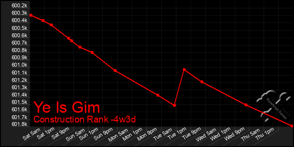 Last 31 Days Graph of Ye Is Gim
