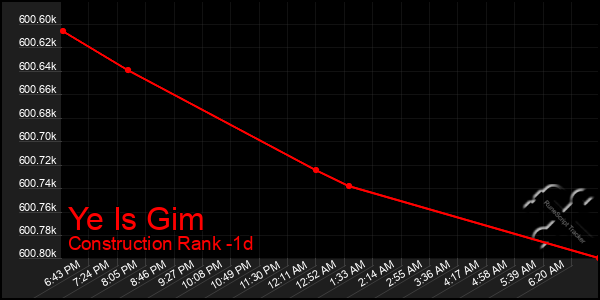 Last 24 Hours Graph of Ye Is Gim