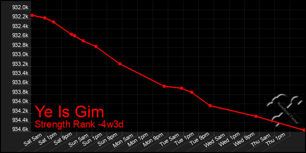 Last 31 Days Graph of Ye Is Gim