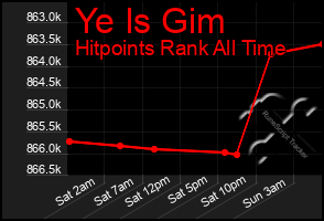 Total Graph of Ye Is Gim