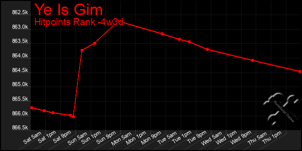 Last 31 Days Graph of Ye Is Gim