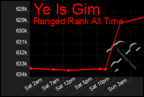 Total Graph of Ye Is Gim