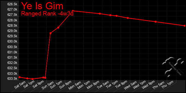 Last 31 Days Graph of Ye Is Gim