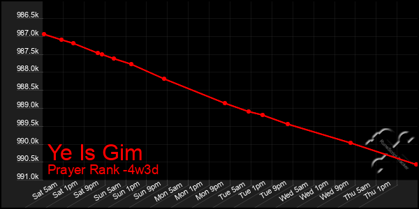 Last 31 Days Graph of Ye Is Gim