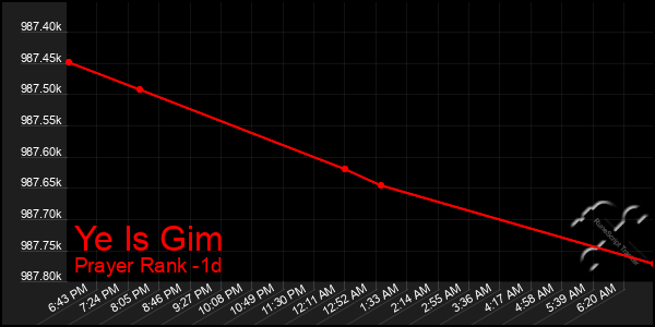 Last 24 Hours Graph of Ye Is Gim