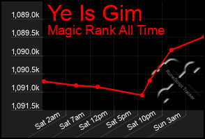Total Graph of Ye Is Gim