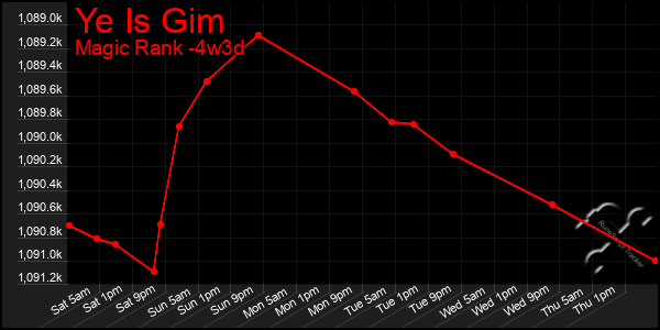 Last 31 Days Graph of Ye Is Gim