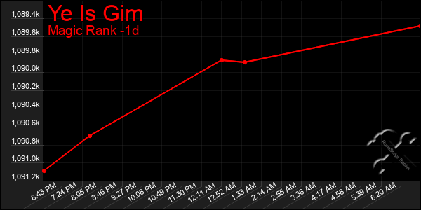 Last 24 Hours Graph of Ye Is Gim