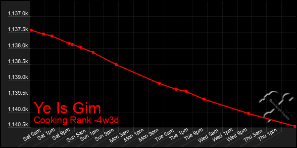 Last 31 Days Graph of Ye Is Gim
