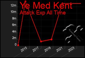 Total Graph of Ye Med Kent