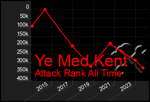 Total Graph of Ye Med Kent