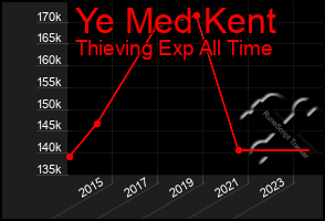 Total Graph of Ye Med Kent