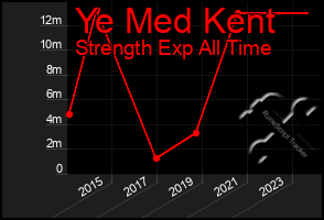 Total Graph of Ye Med Kent